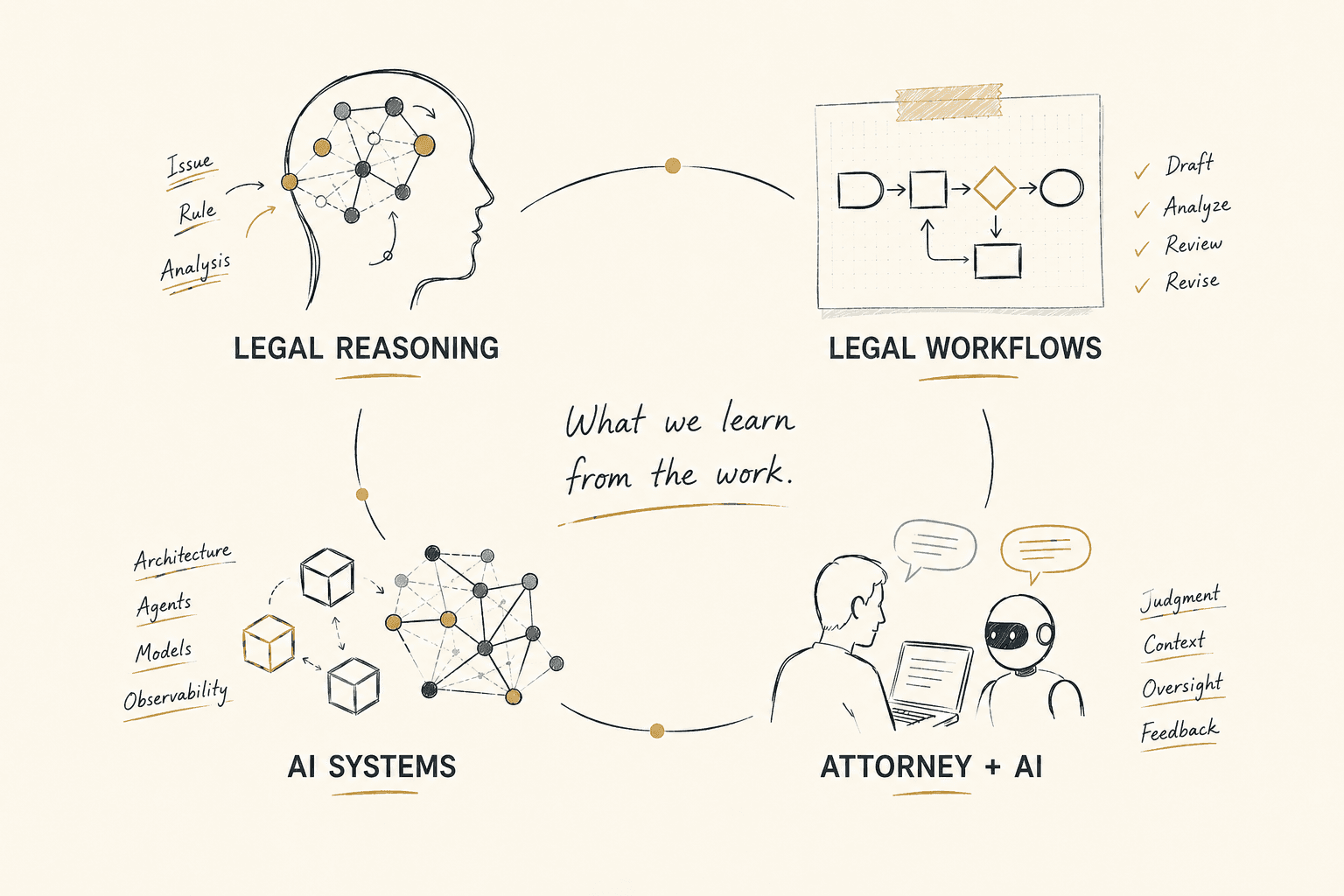 Four areas of legal AI work: legal reasoning, legal workflows, AI systems, and attorney + AI.