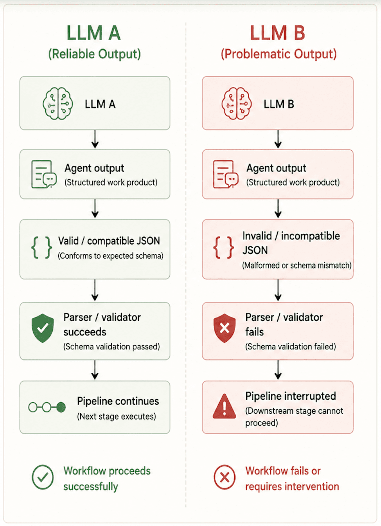 Side-by-side comparison of LLM A and LLM B: LLM A's structured output is valid, compatible JSON that passes the parser/validator and lets the pipeline continue; LLM B's output is invalid or incompatible JSON that fails validation and interrupts the pipeline or requires intervention.