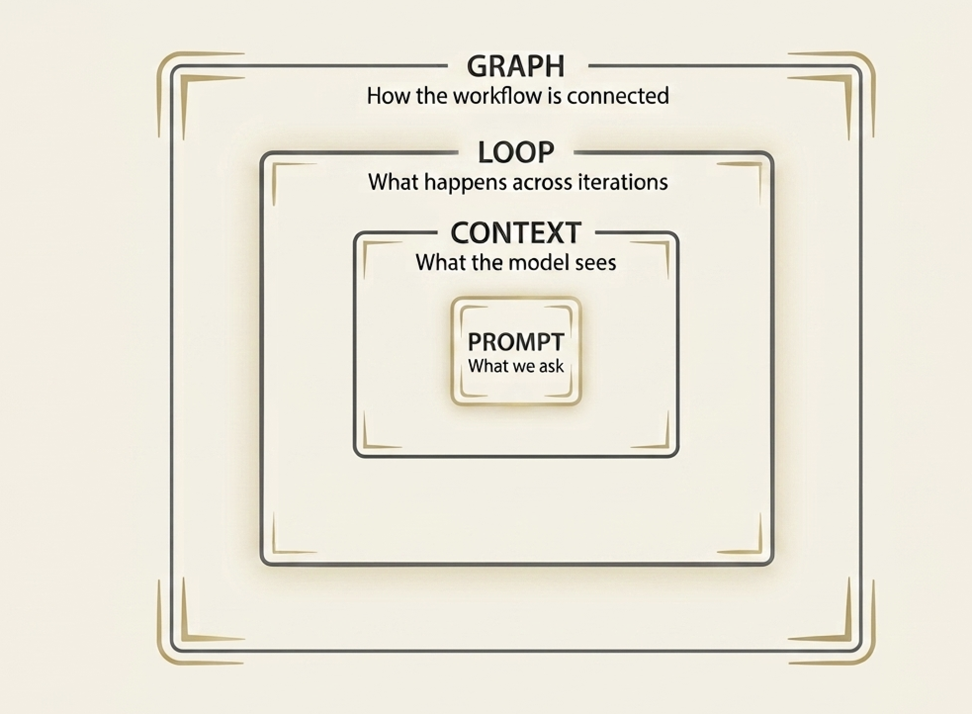 From Prompt Engineering to System Engineering