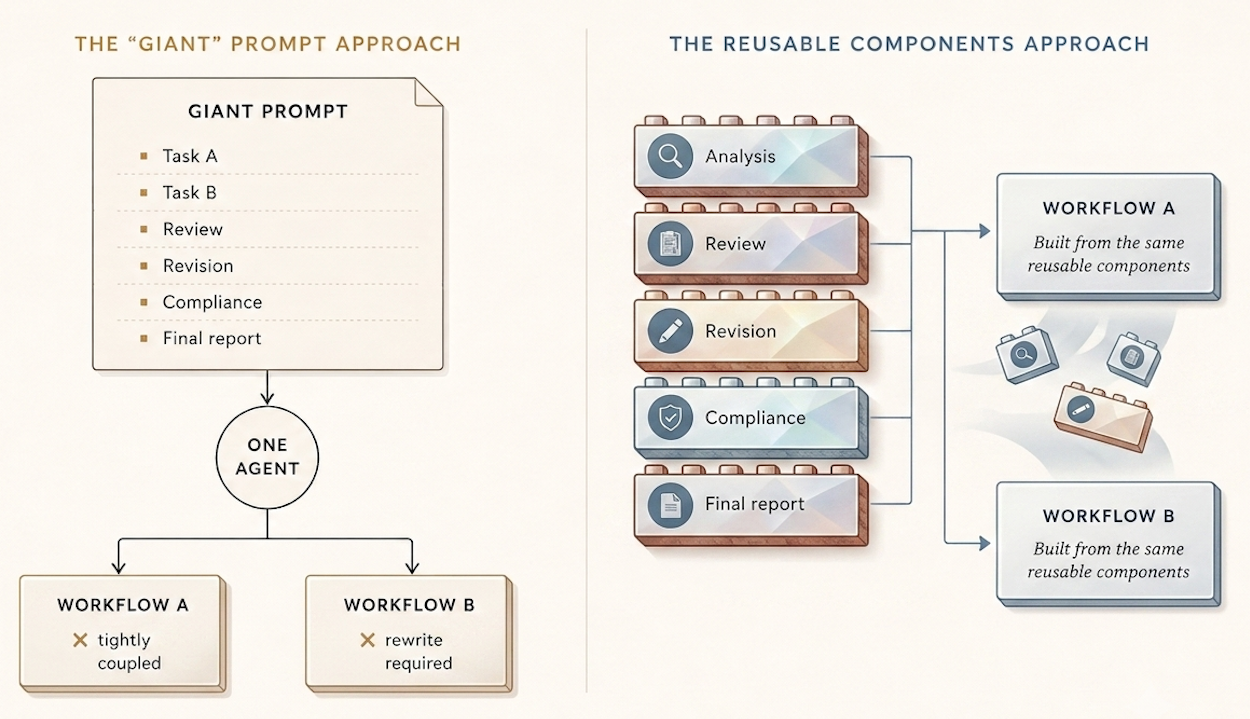 "Giant" Prompt vs. Reusable Components